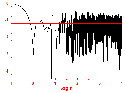 Survival probability log